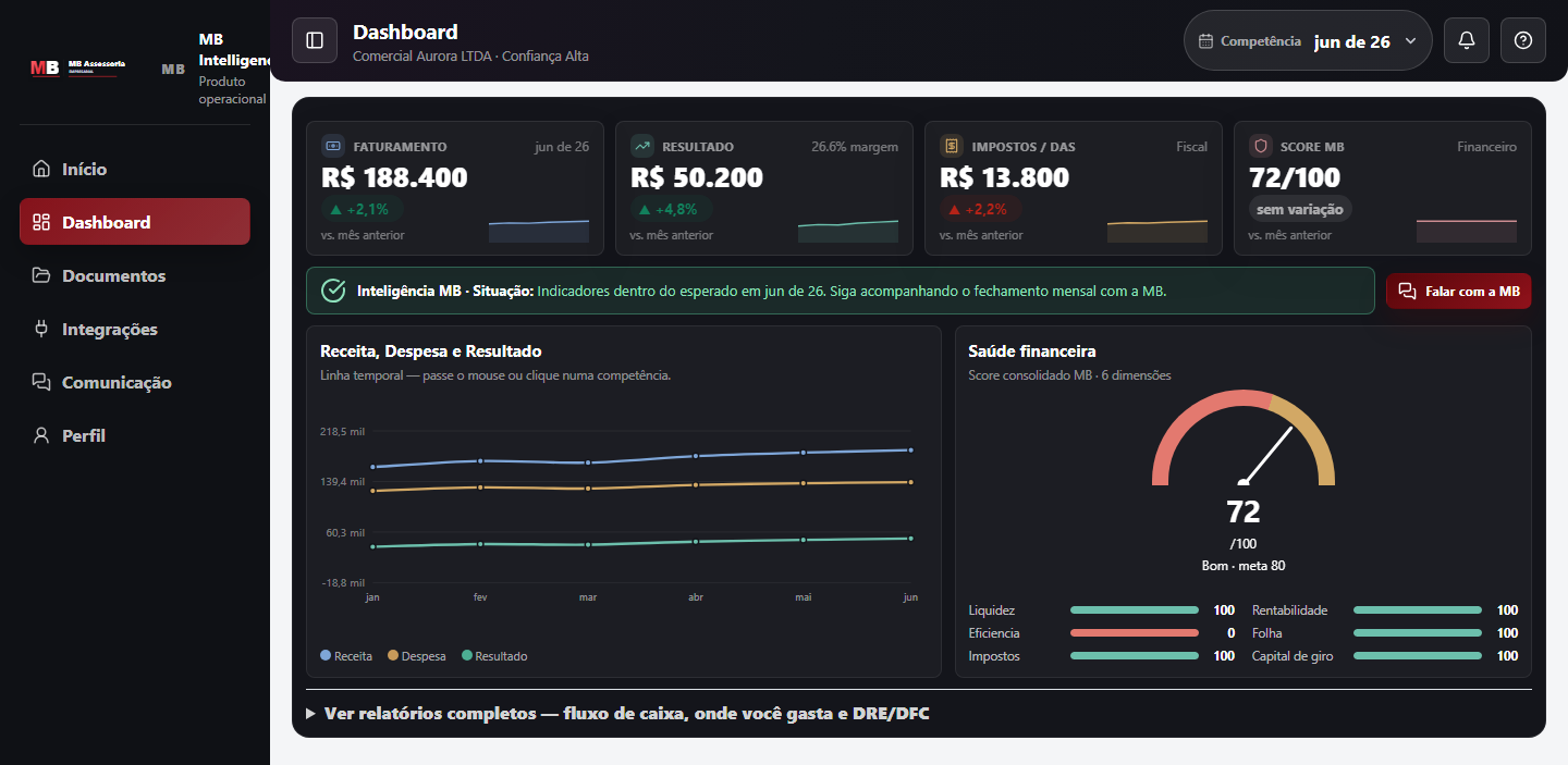 Dashboard do MB Intelligence — KPIs, score e gráfico
